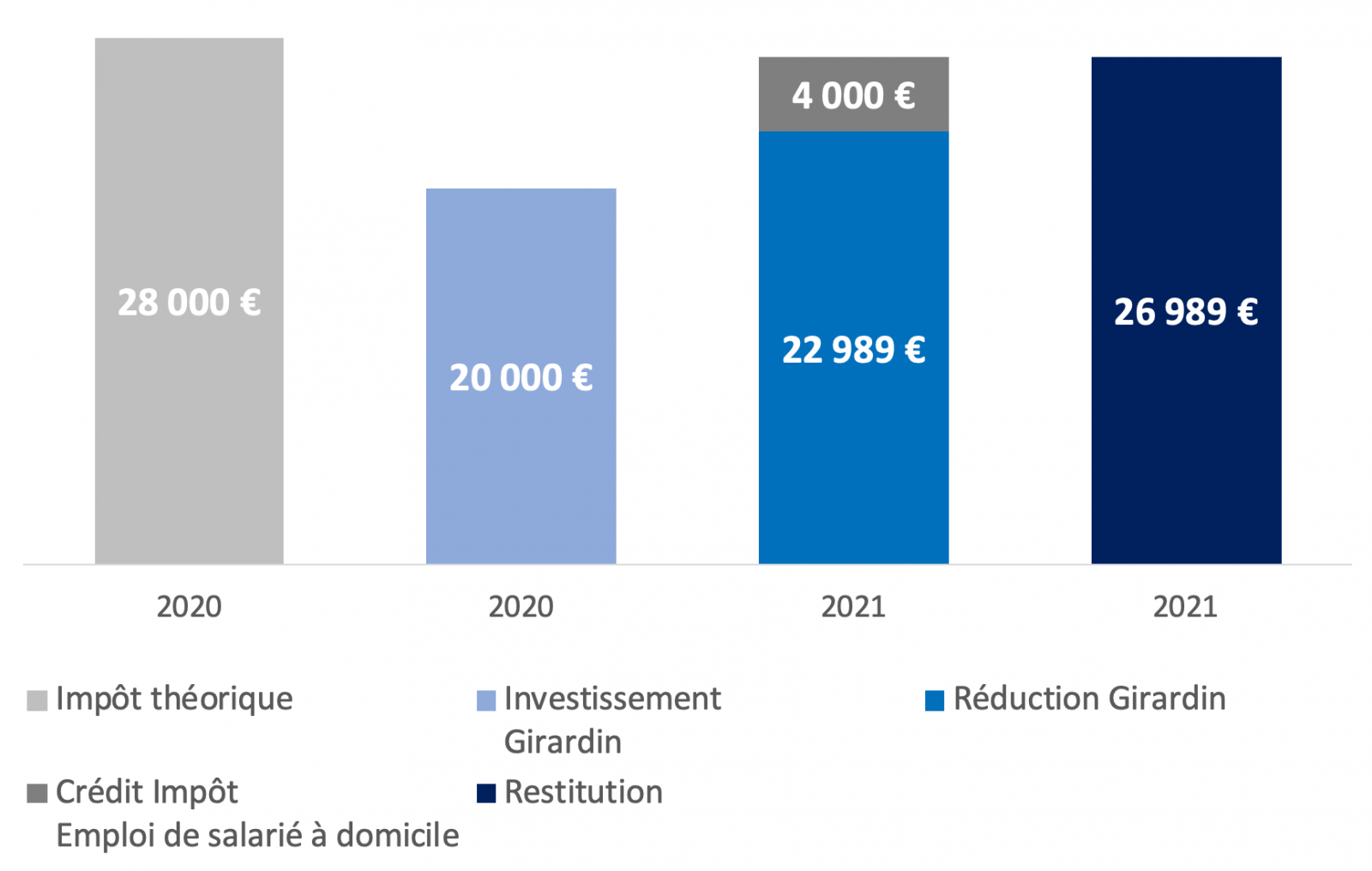 Investir Loi Girardin Industriel H Tax Planners